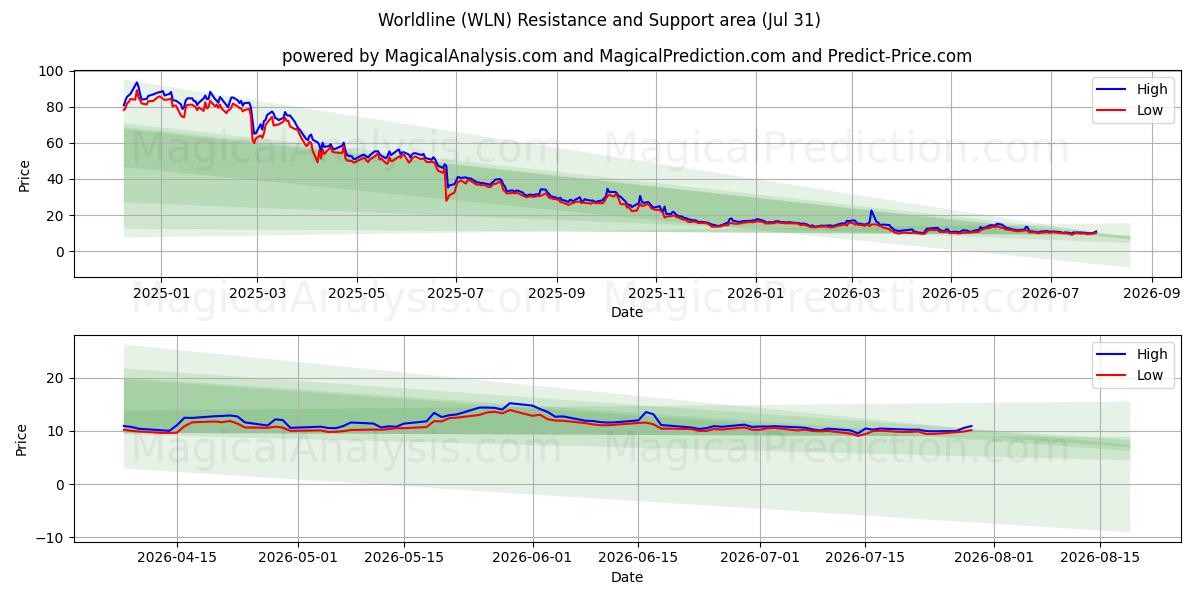  Worldline (WLN) Support and Resistance area (30 Jul) 