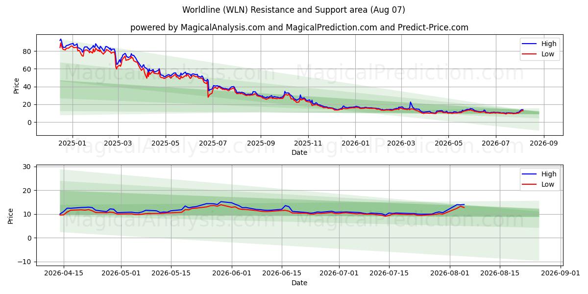  Worldline (WLN) Support and Resistance area (06 Aug) 