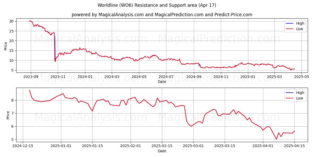  Worldline (WO6) Support and Resistance area (17 Apr) 