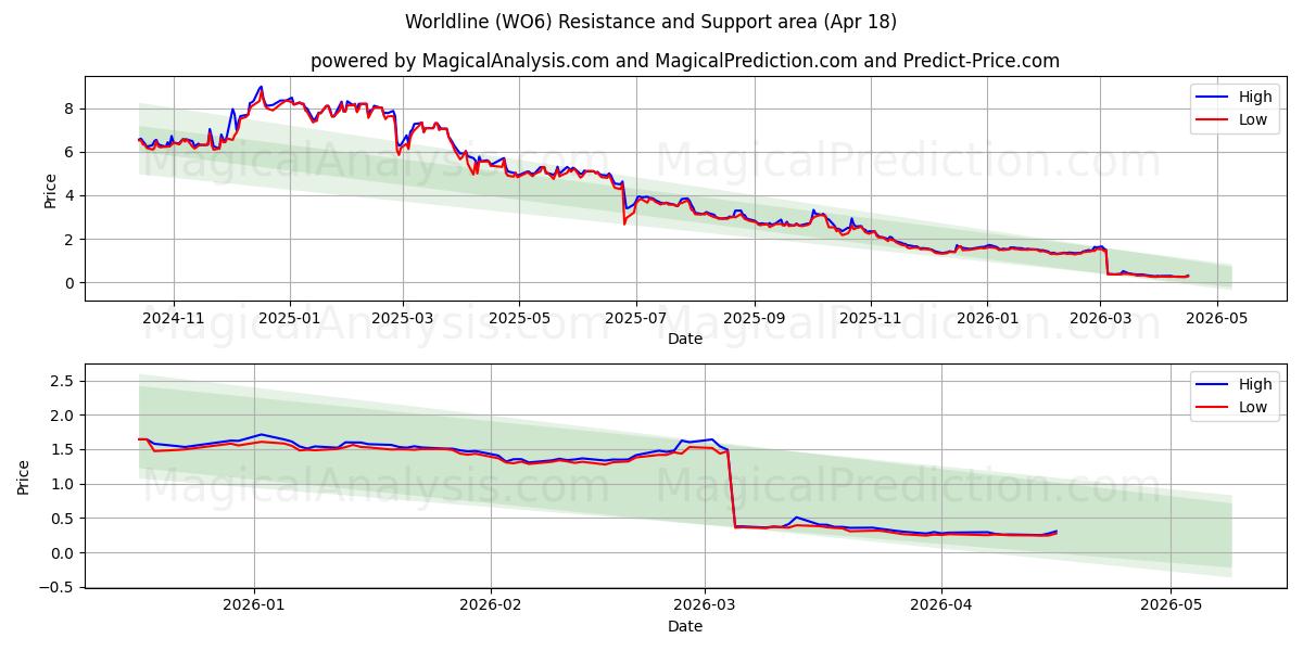  Worldline (WO6) Support and Resistance area (17 Apr) 