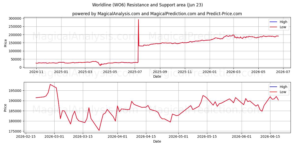  Worldline (WO6) Support and Resistance area (22 Jun) 
