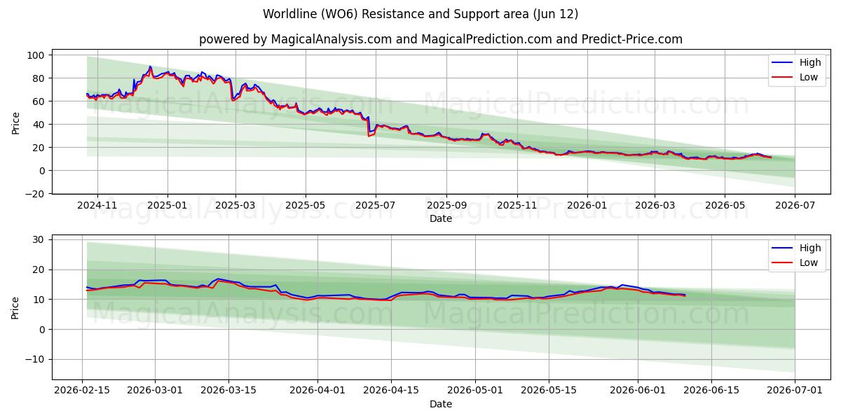  Worldline (WO6) Support and Resistance area (11 Jun) 
