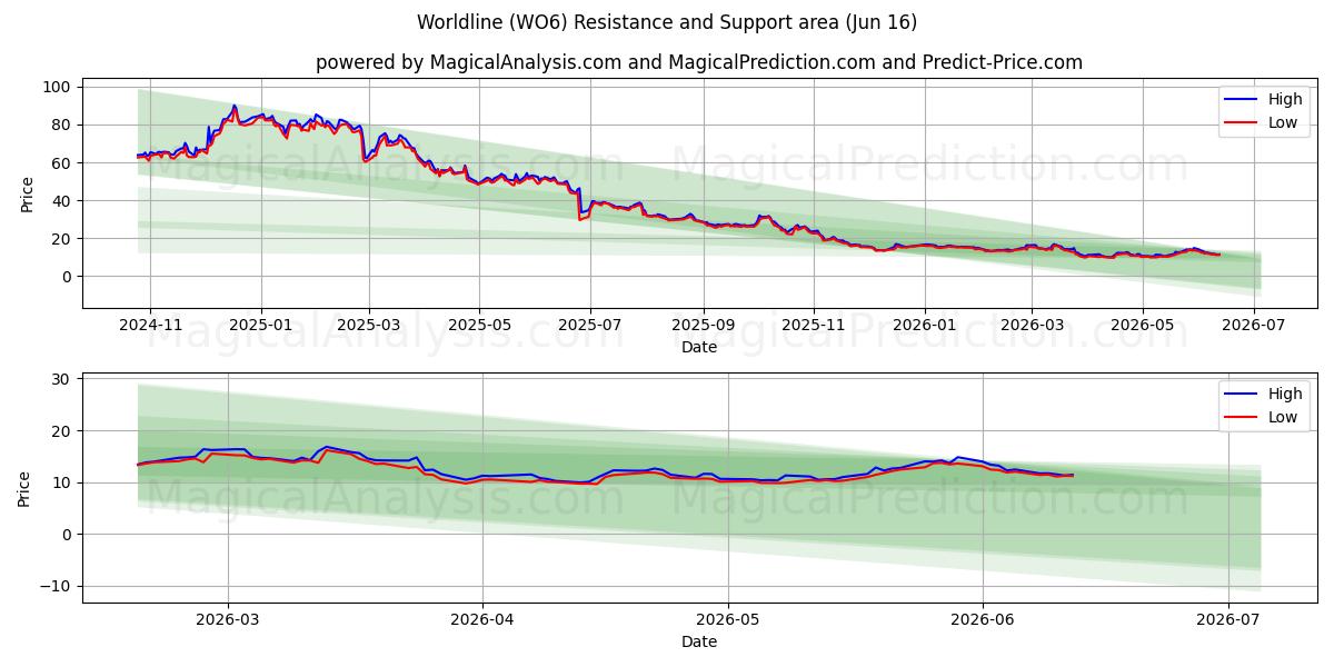  Worldline (WO6) Support and Resistance area (15 Jun) 