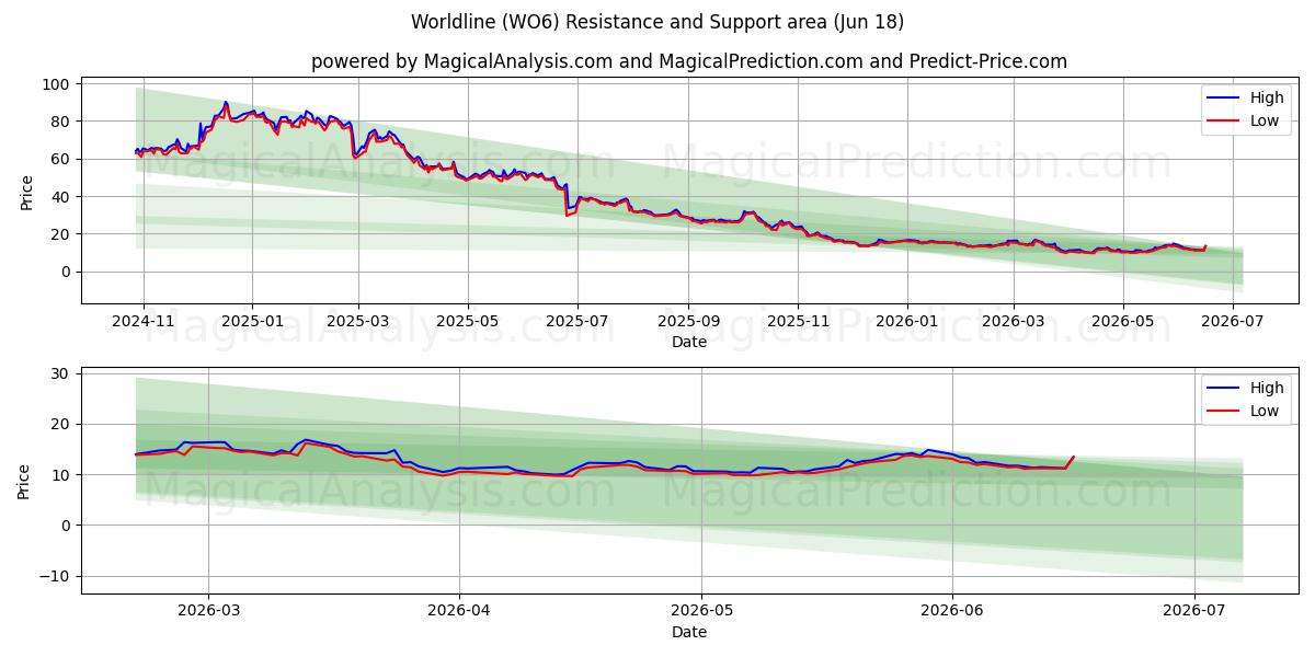  Worldline (WO6) Support and Resistance area (17 Jun) 