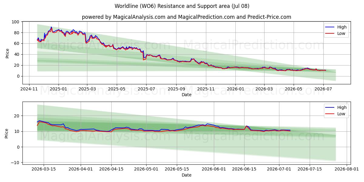  Worldline (WO6) Support and Resistance area (06 Jul) 