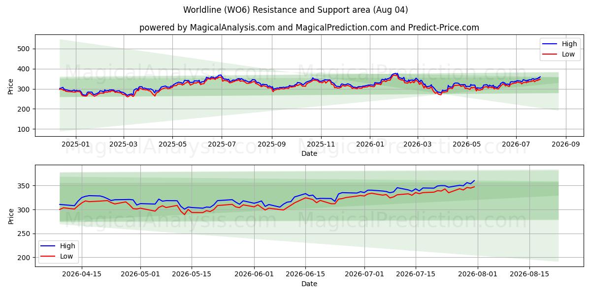  Worldline (WO6) Support and Resistance area (03 Aug) 