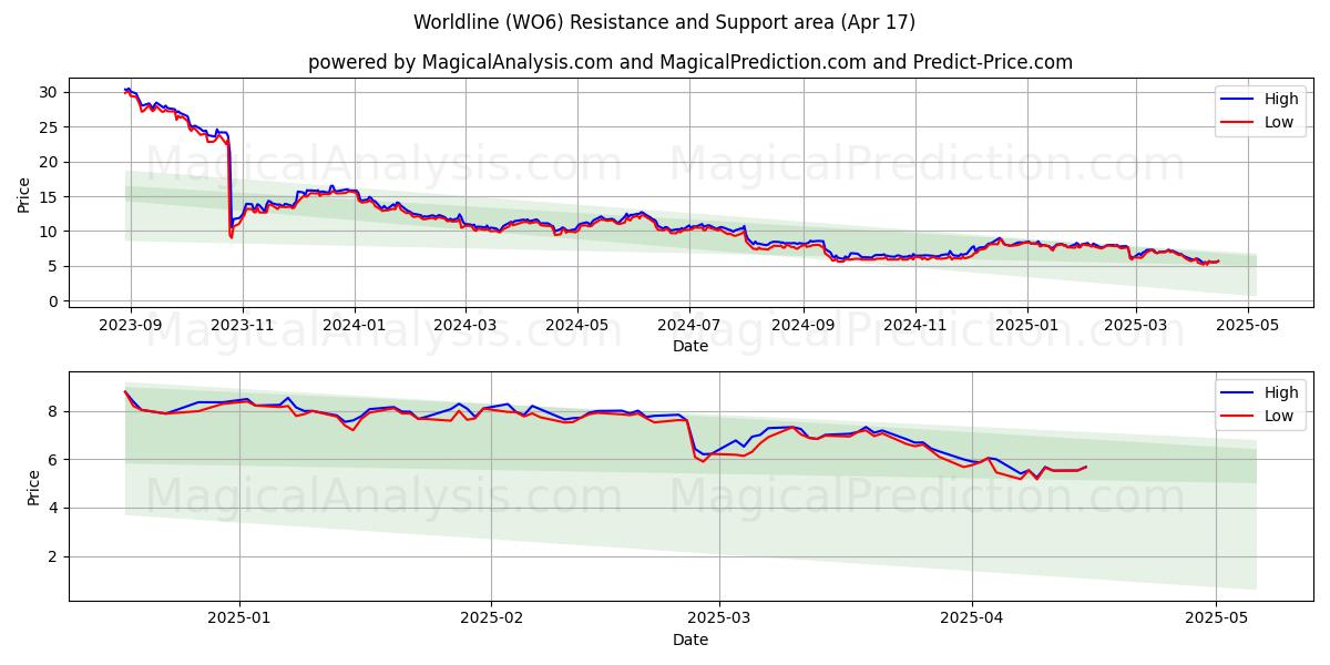  Worldline (WO6) Support and Resistance area (17 Apr) 