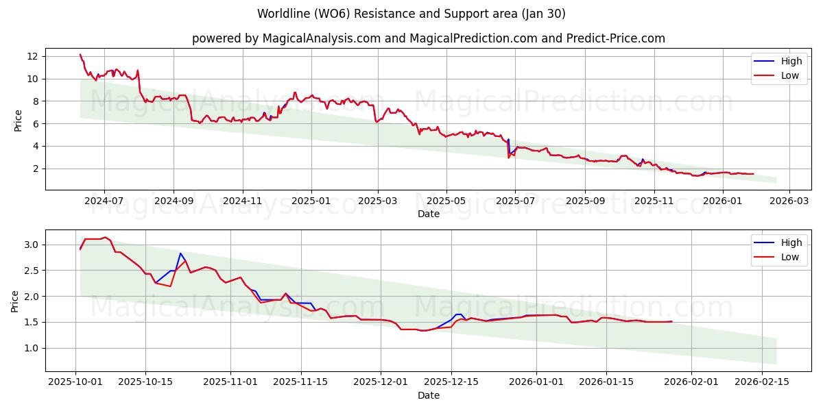  Worldline (WO6) Support and Resistance area (29 Jan) 