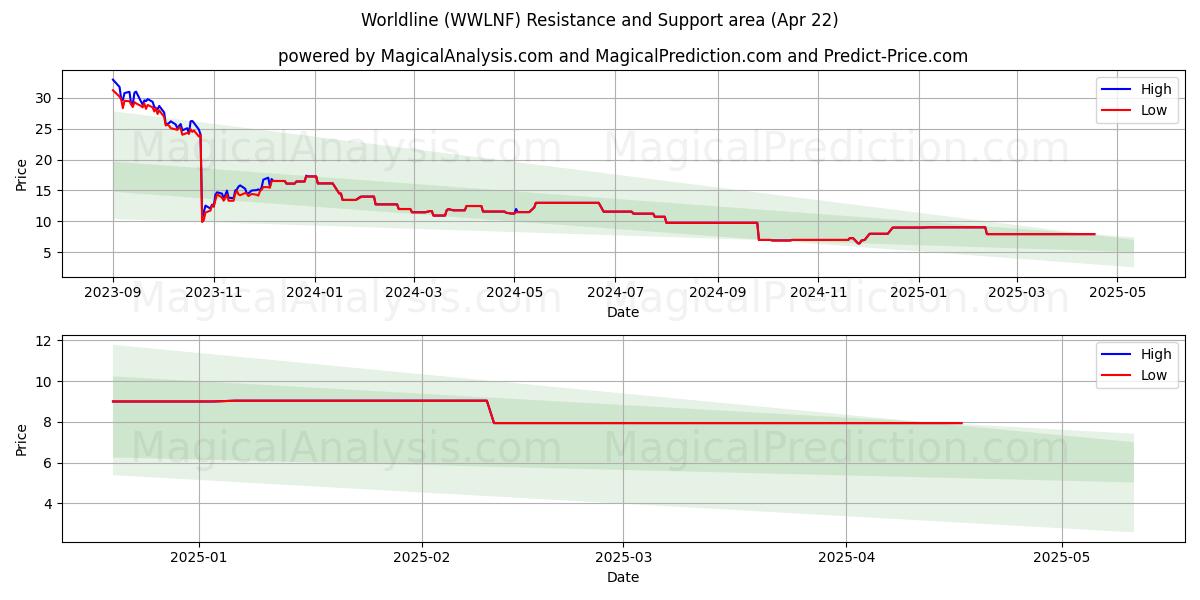  Worldline (WWLNF) Support and Resistance area (22 Apr) 