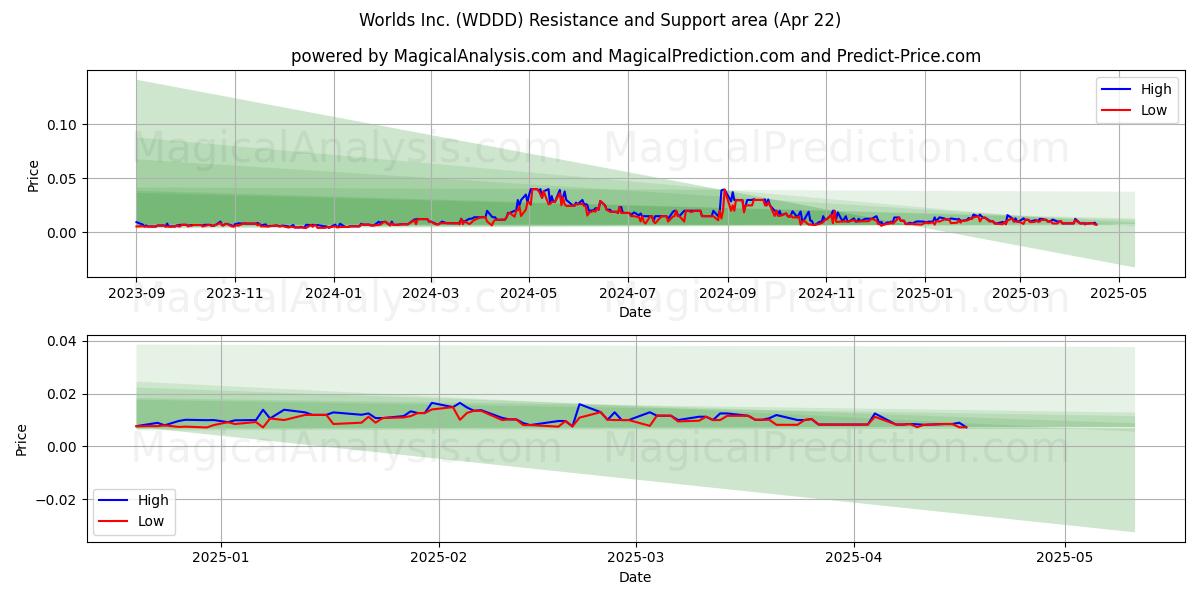 Worlds Inc. (WDDD) Support and Resistance area (22 Apr) 