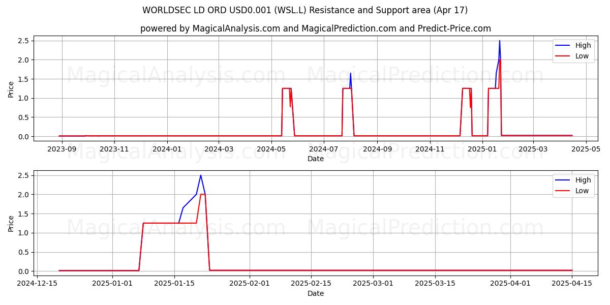  WORLDSEC LD ORD USD0.001 (WSL.L) Support and Resistance area (17 Apr) 