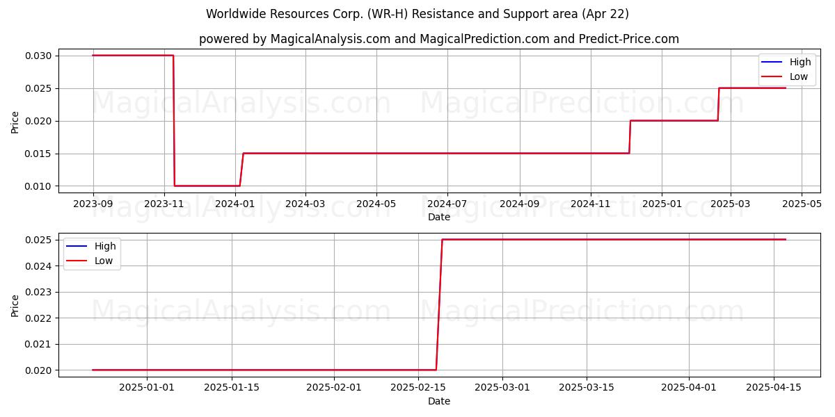  Worldwide Resources Corp. (WR-H) Support and Resistance area (22 Apr) 