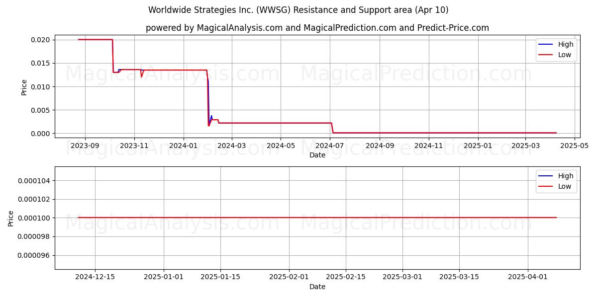  Worldwide Strategies Inc. (WWSG) Support and Resistance area (10 Apr) 