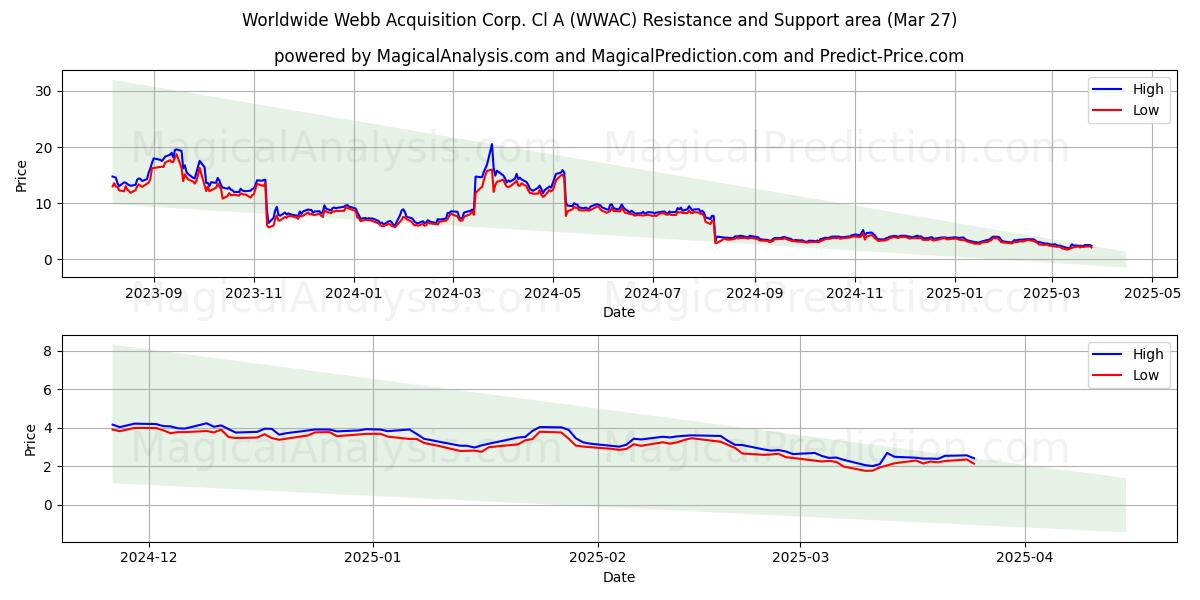  Worldwide Webb Acquisition Corp. Cl A (WWAC) Support and Resistance area (27 Mar) 