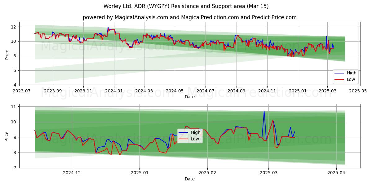  Worley Ltd. ADR (WYGPY) Support and Resistance area (15 Mar) 