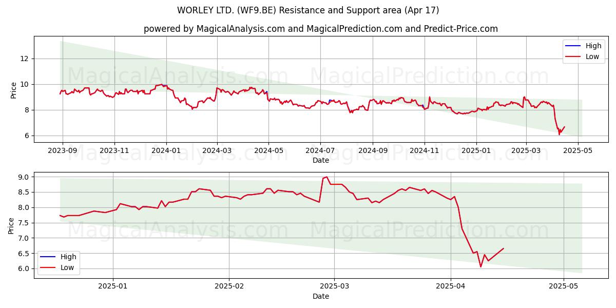  WORLEY LTD. (WF9.BE) Support and Resistance area (17 Apr) 