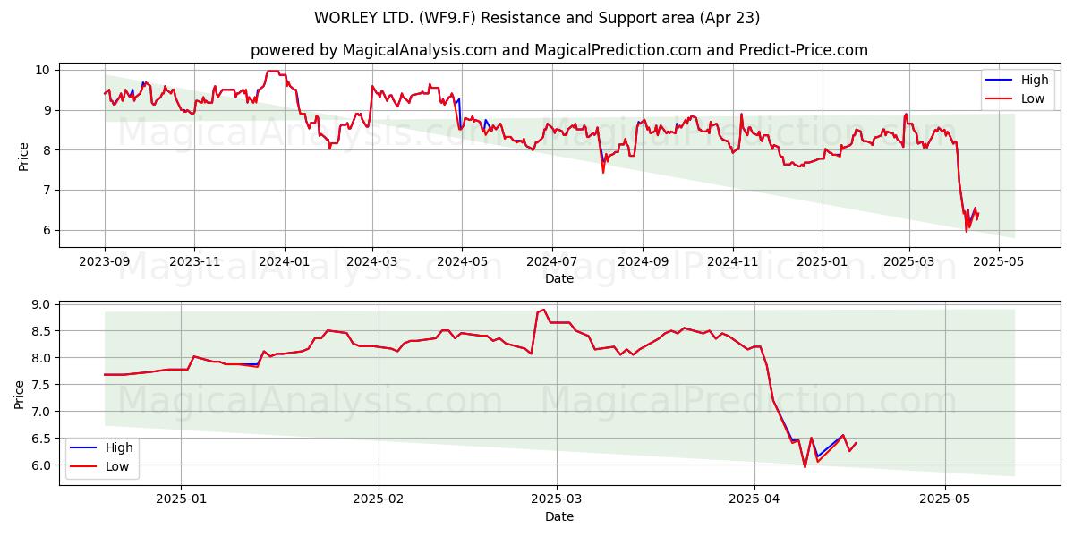 WORLEY LTD. (WF9.F) Support and Resistance area (23 Apr) 
