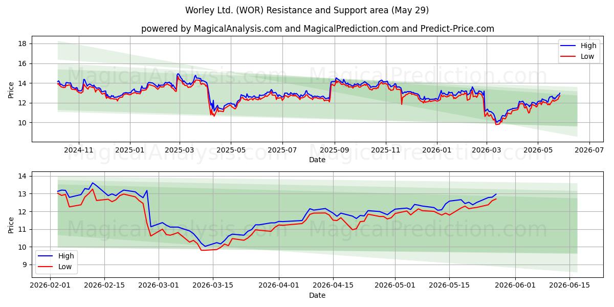  Worley Ltd. (WOR) Support and Resistance area (28 May) 