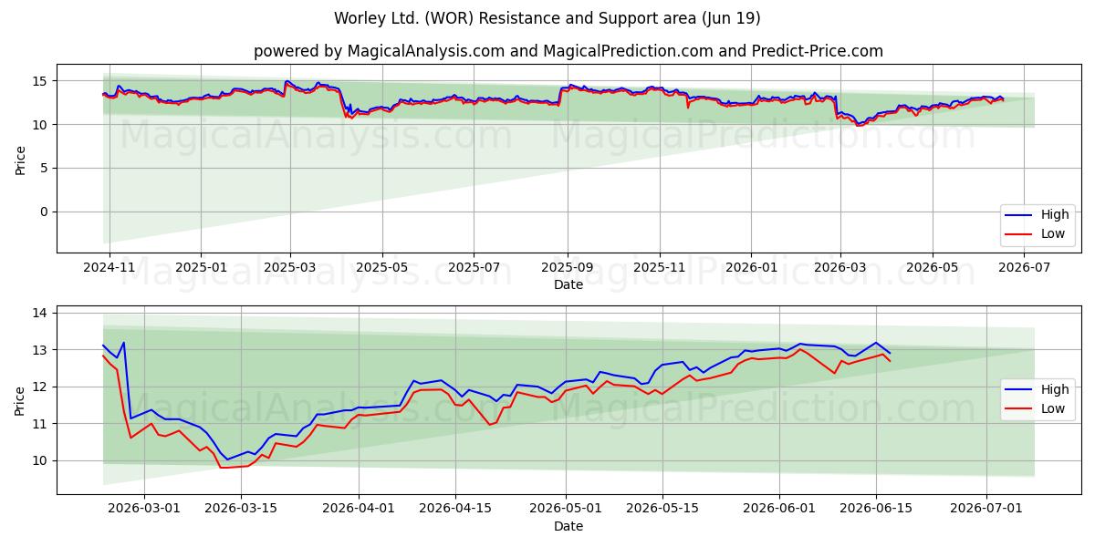  Worley Ltd. (WOR) Support and Resistance area (18 Jun) 
