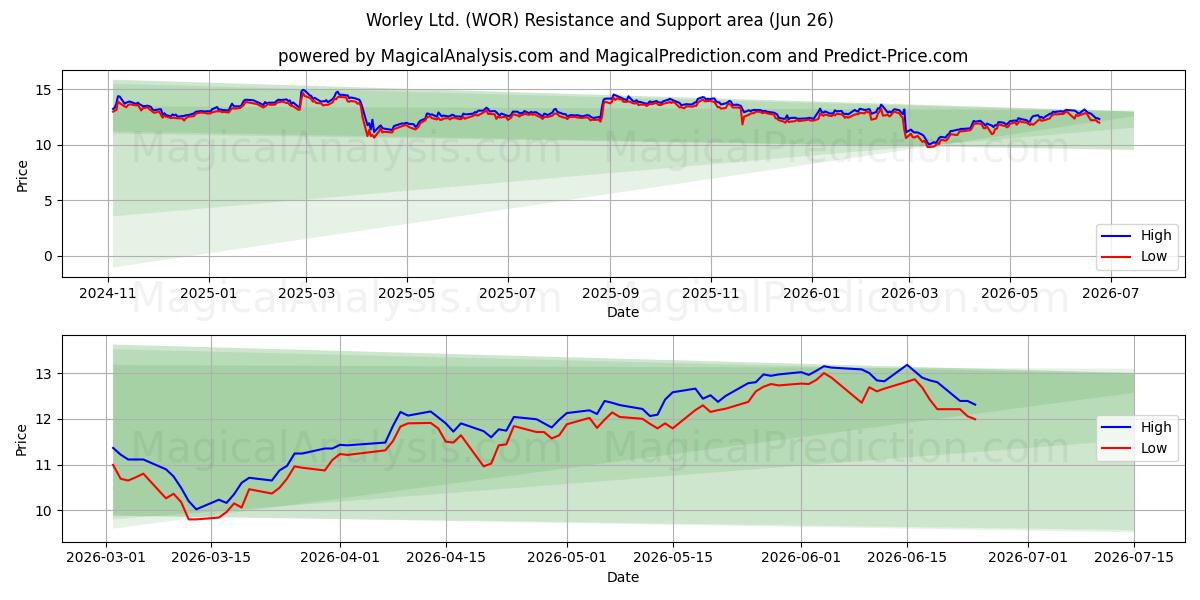  Worley Ltd. (WOR) Support and Resistance area (25 Jun) 