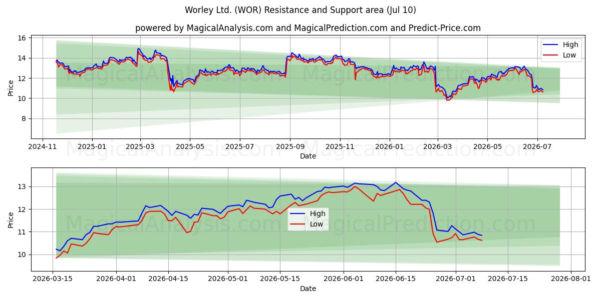  Worley Ltd. (WOR) Support and Resistance area (09 Jul) 