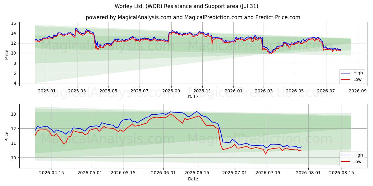  Worley Ltd. (WOR) Support and Resistance area (30 Jul) 