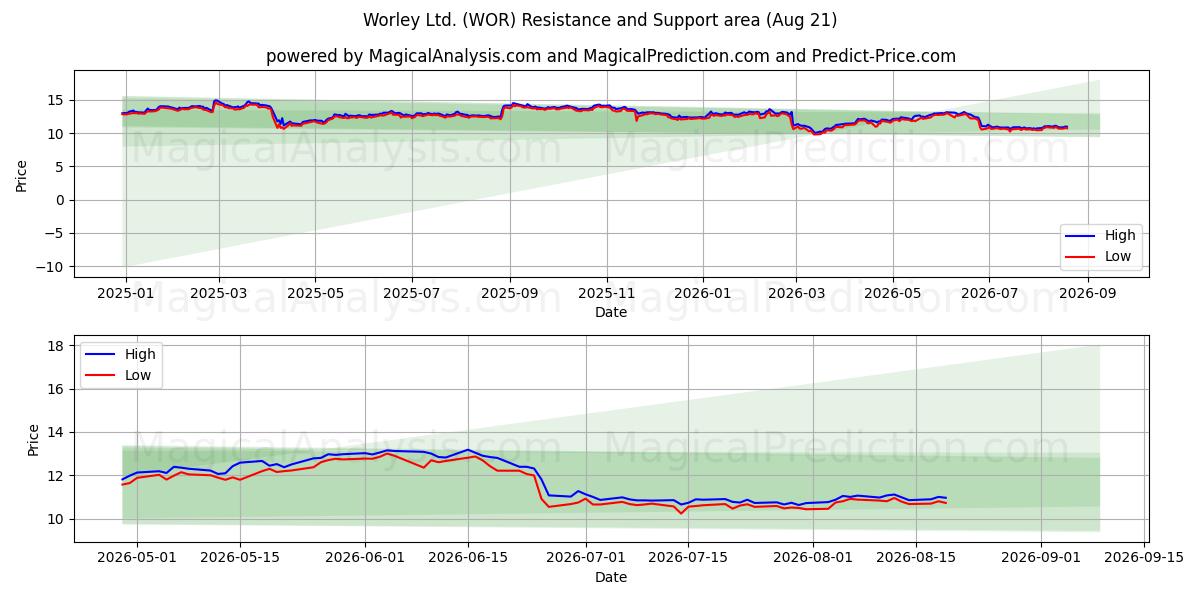  Worley Ltd. (WOR) Support and Resistance area (20 Aug) 