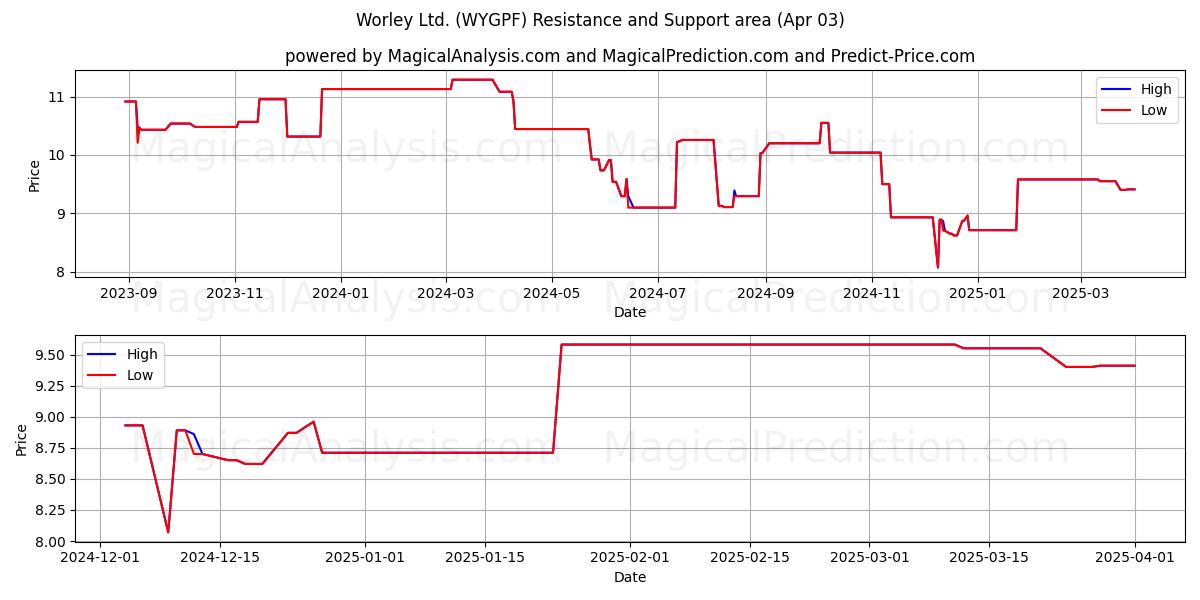  Worley Ltd. (WYGPF) Support and Resistance area (03 Apr) 