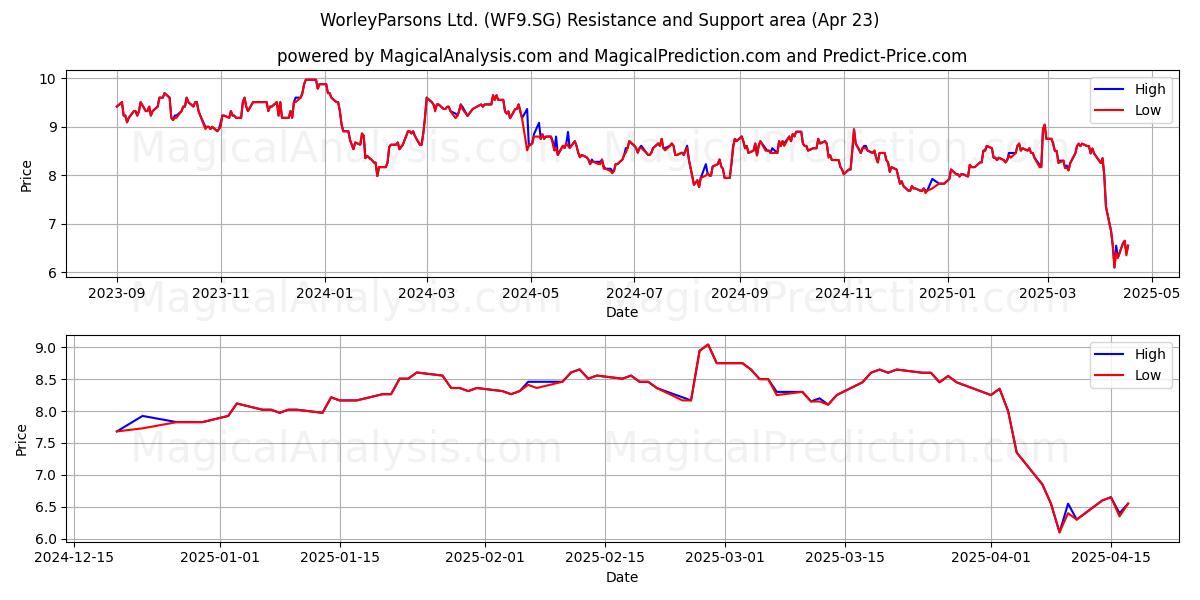  WorleyParsons Ltd. (WF9.SG) Support and Resistance area (23 Apr) 