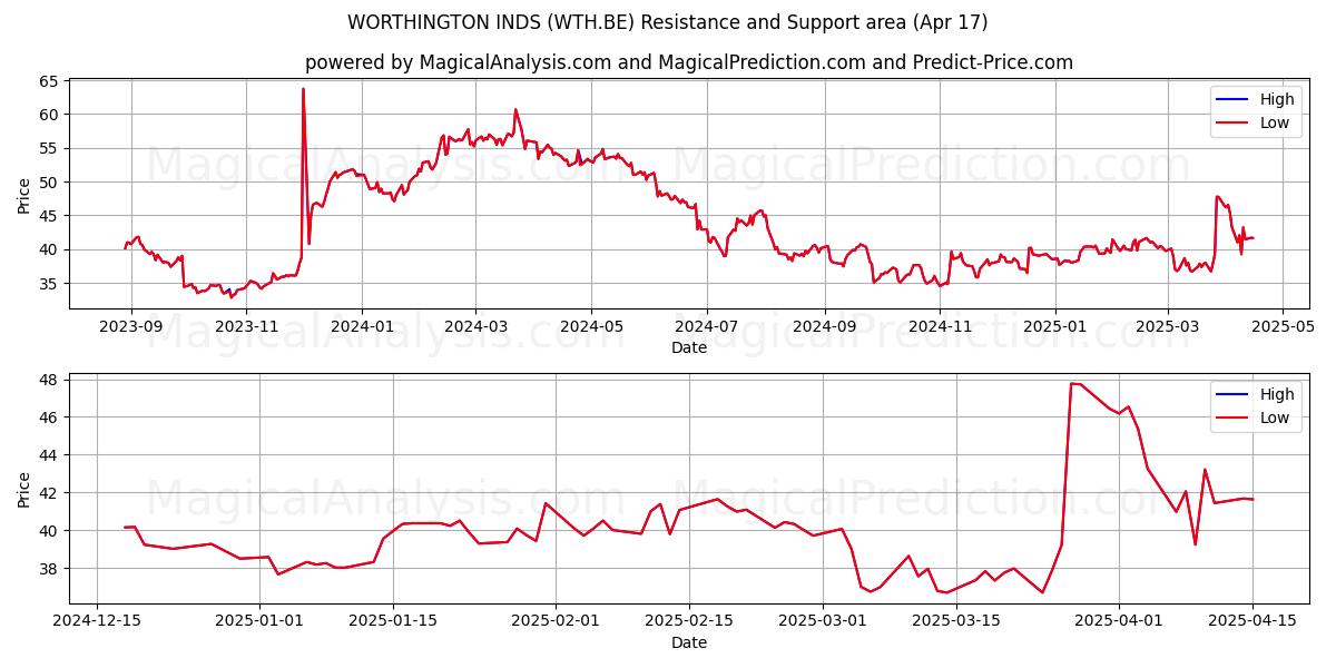  WORTHINGTON INDS (WTH.BE) Support and Resistance area (17 Apr) 