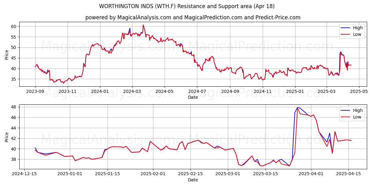  WORTHINGTON INDS (WTH.F) Support and Resistance area (18 Apr) 