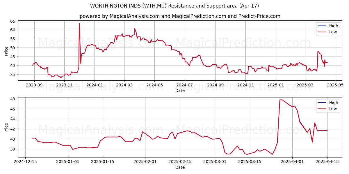  WORTHINGTON INDS (WTH.MU) Support and Resistance area (17 Apr) 