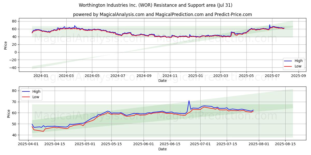  Worthington Industries Inc. (WOR) Support and Resistance area (30 Jul) 