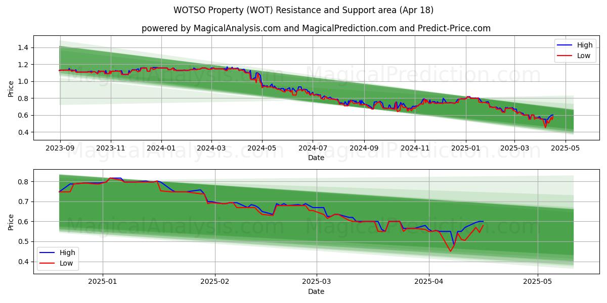  WOTSO Property (WOT) Support and Resistance area (18 Apr) 