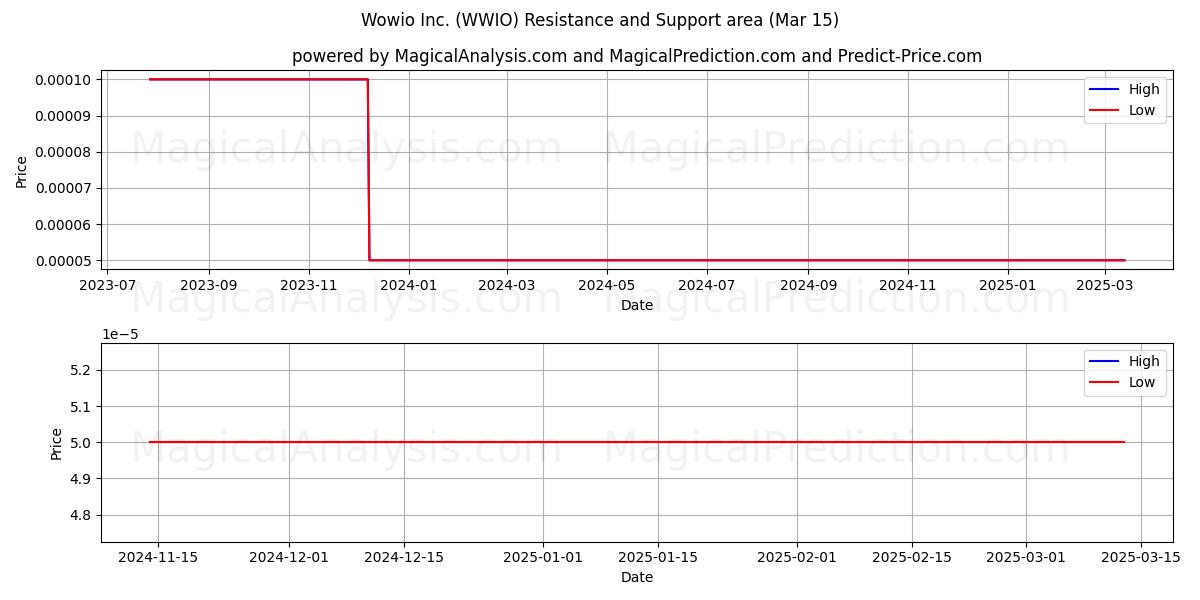  Wowio Inc. (WWIO) Support and Resistance area (15 Mar) 
