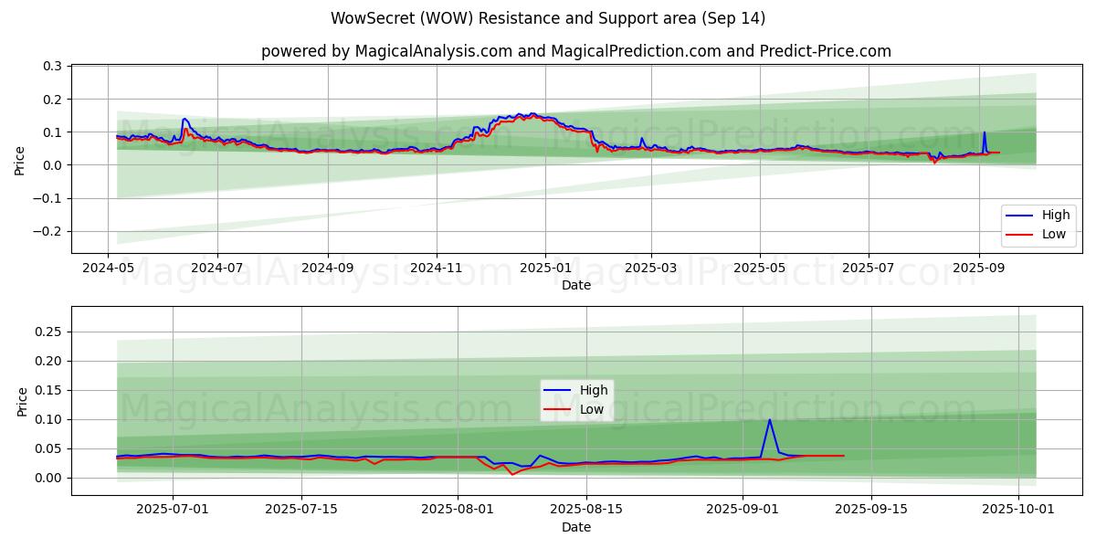  WowGeheimnis (WOW) Support and Resistance area (13 Sep) 
