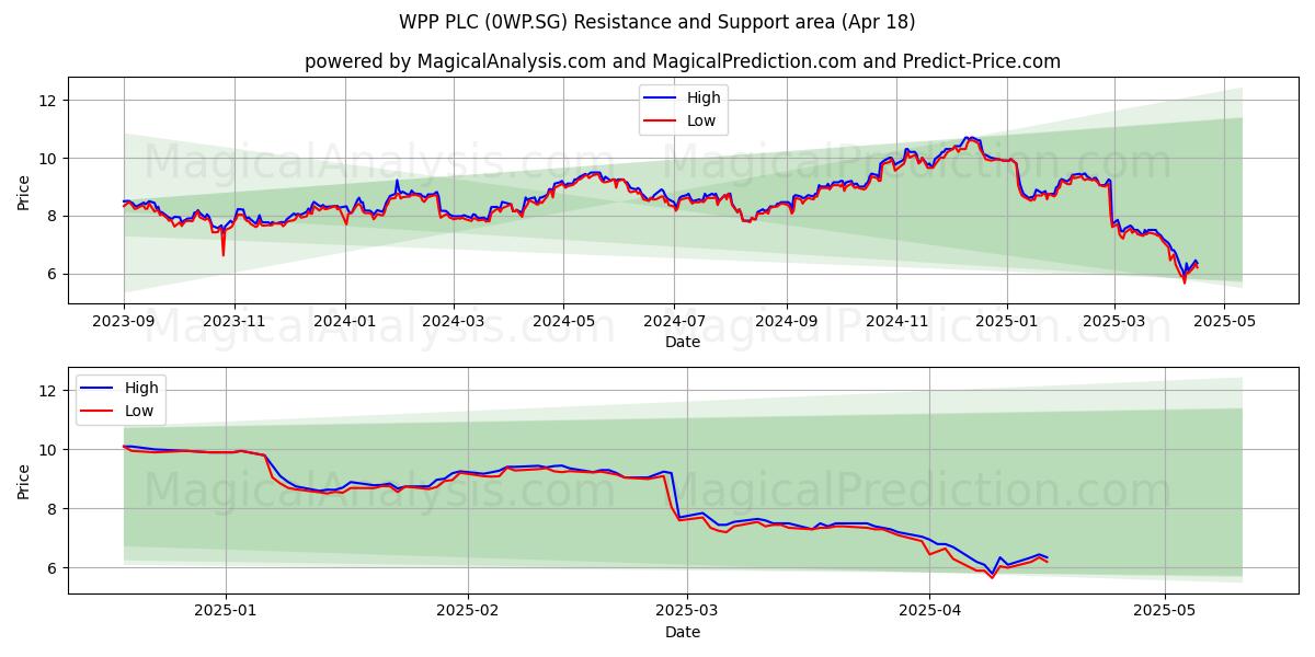  WPP PLC (0WP.SG) Support and Resistance area (18 Apr) 