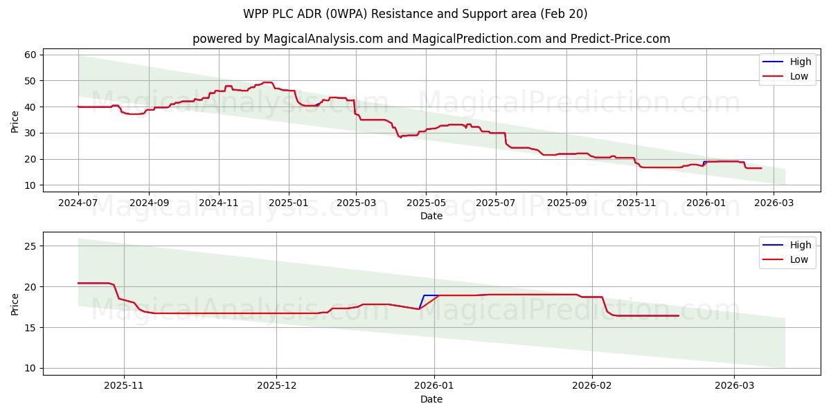  WPP PLC ADR (0WPA) Support and Resistance area (19 Feb) 