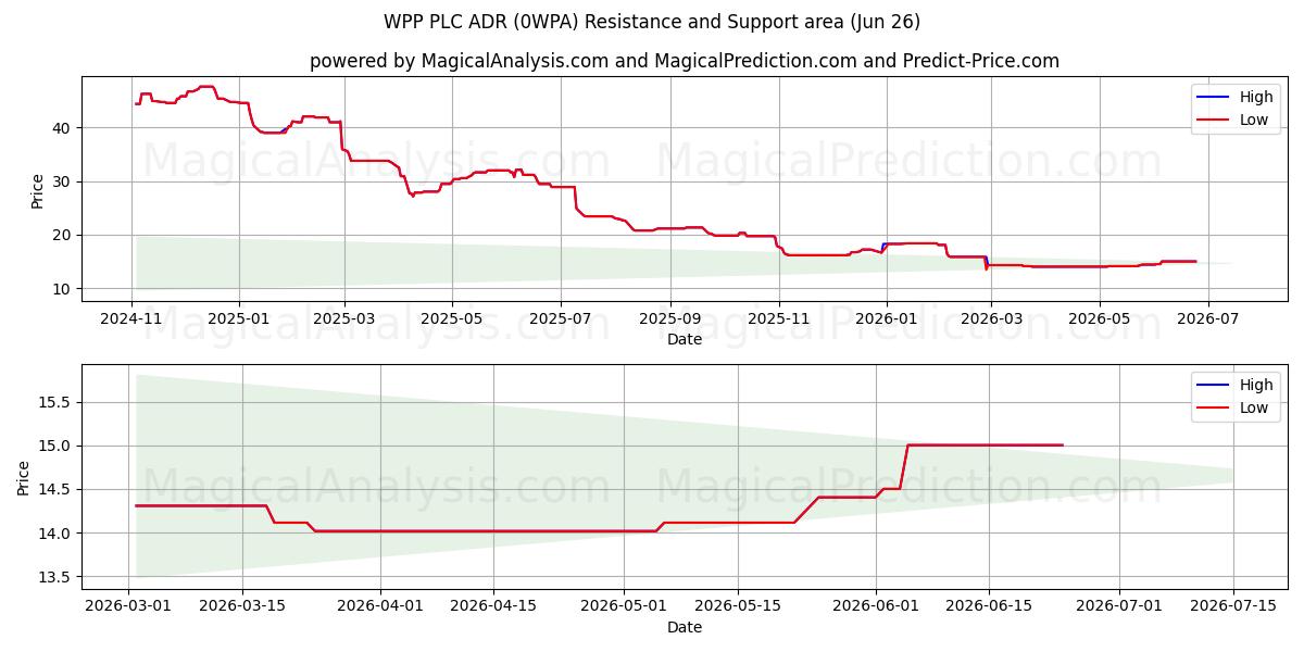  WPP PLC ADR (0WPA) Support and Resistance area (25 Jun) 