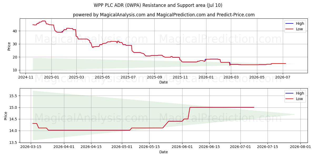  WPP PLC ADR (0WPA) Support and Resistance area (09 Jul) 