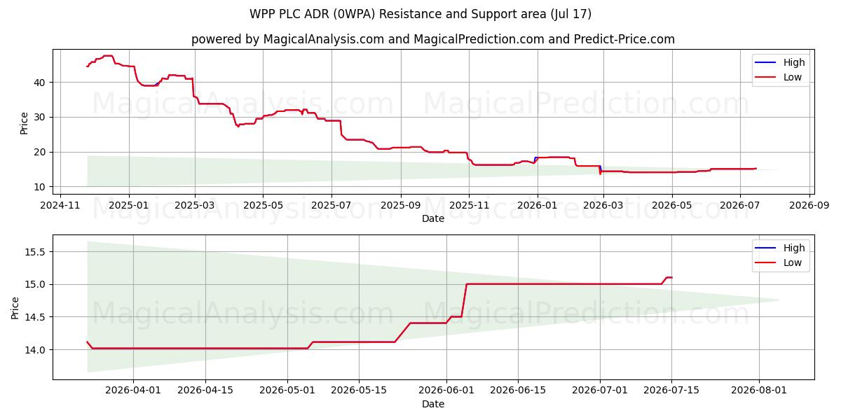  WPP PLC ADR (0WPA) Support and Resistance area (16 Jul) 