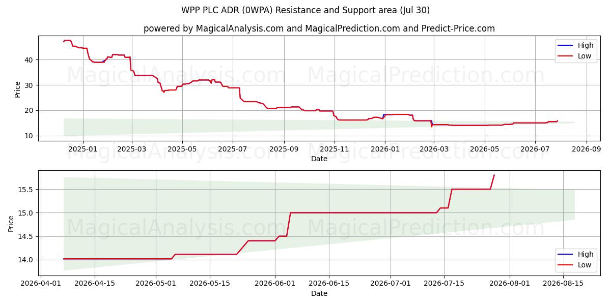  WPP PLC ADR (0WPA) Support and Resistance area (29 Jul) 