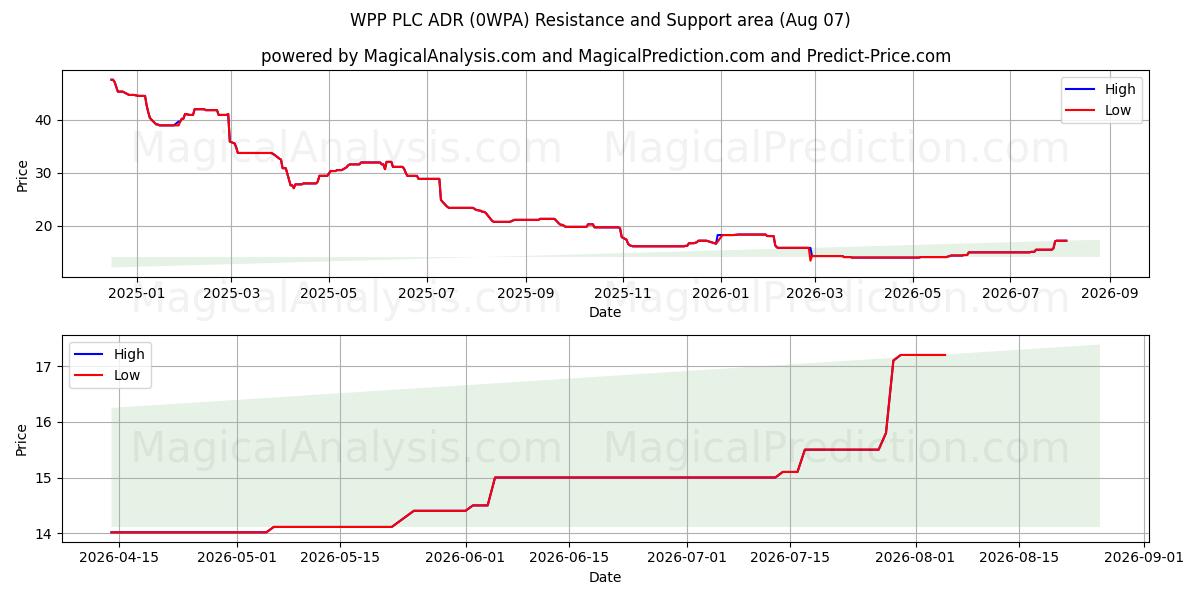  WPP PLC ADR (0WPA) Support and Resistance area (06 Aug) 