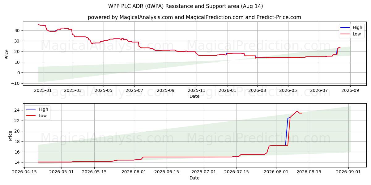 WPP PLC ADR (0WPA) Support and Resistance area (13 Aug) 