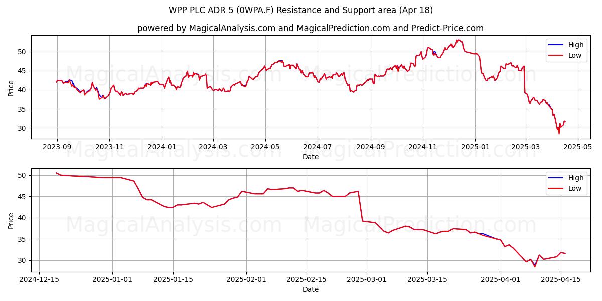  WPP PLC ADR 5 (0WPA.F) Support and Resistance area (18 Apr) 