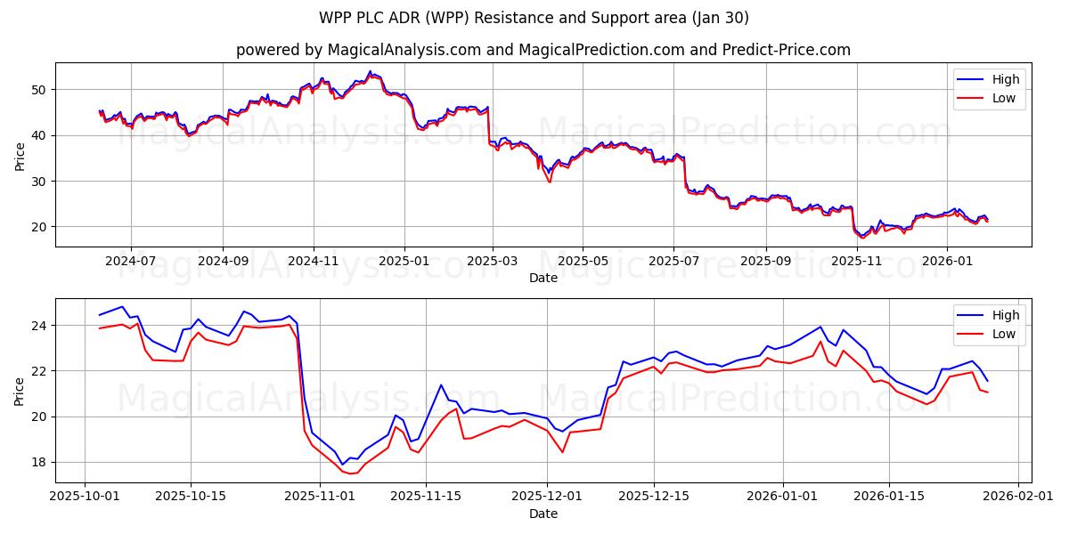  WPP PLC ADR (WPP) Support and Resistance area (29 Jan) 