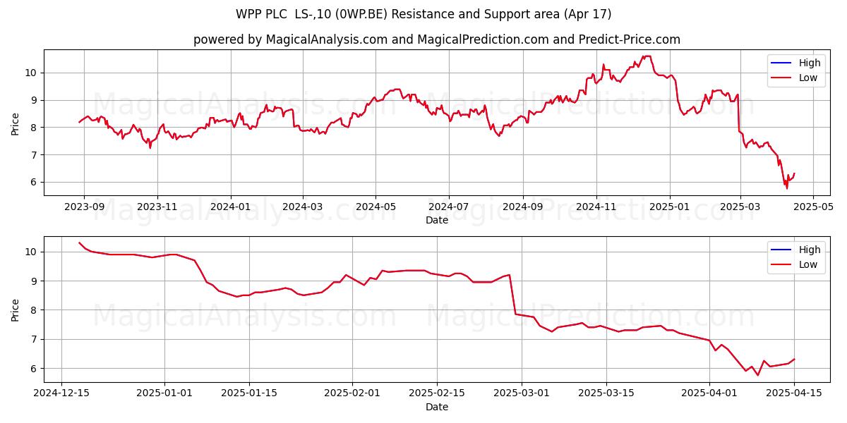  WPP PLC  LS-,10 (0WP.BE) Support and Resistance area (17 Apr) 