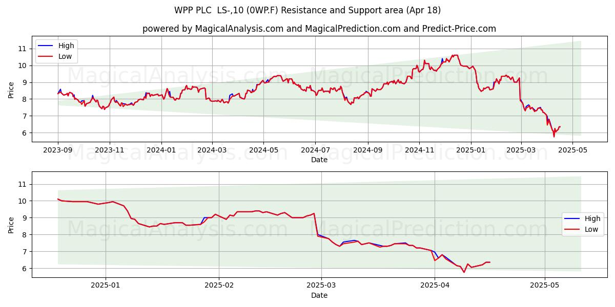  WPP PLC  LS-,10 (0WP.F) Support and Resistance area (18 Apr) 