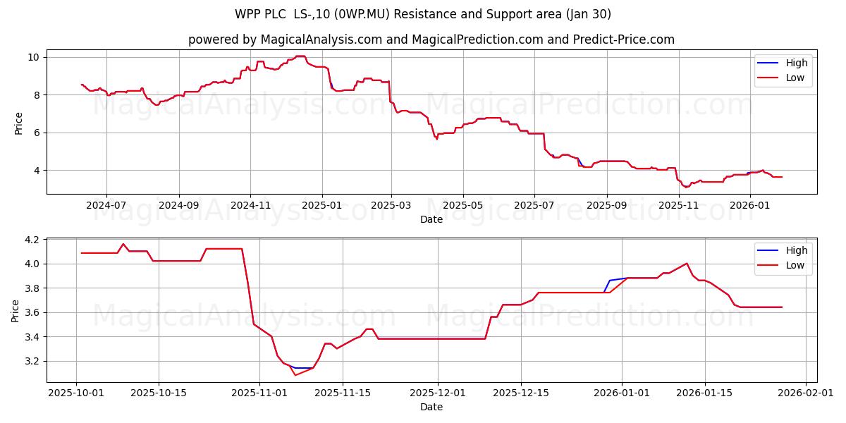  WPP PLC  LS-,10 (0WP.MU) Support and Resistance area (29 Jan) 