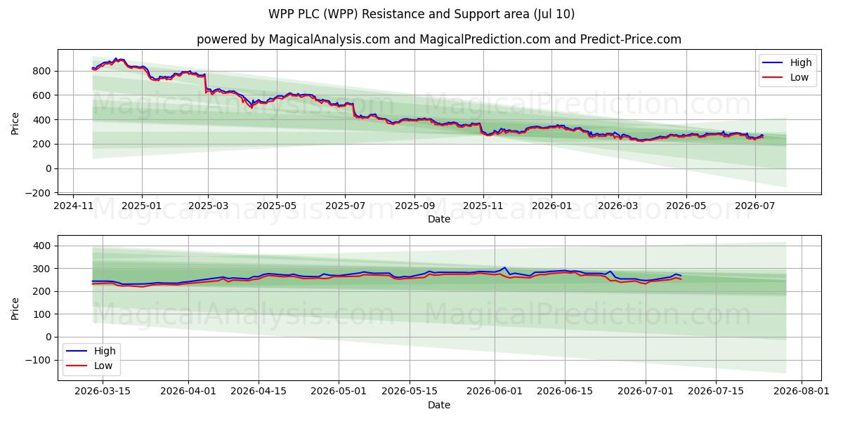  WPP PLC (WPP) Support and Resistance area (09 Jul) 